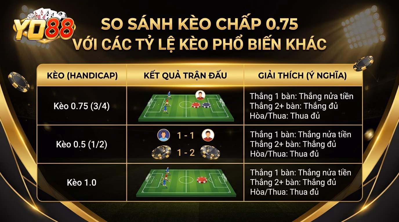 yo88 so sanh keo 0.75 voi cac keo khac yo88 so sanh keo 0.75 voi cac keo khac